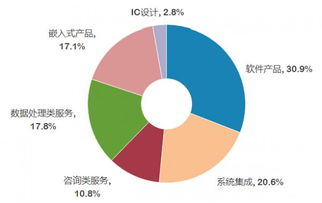 賽迪顧問(wèn) 我國(guó)數(shù)據(jù)處理和存儲(chǔ)服務(wù)收入增速領(lǐng)先，信息技術(shù)咨詢(xún)服務(wù)蓬勃發(fā)展